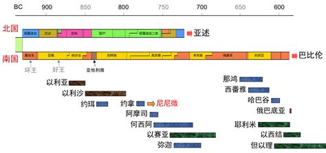 南北國君王對照表|列王先知時間軸 